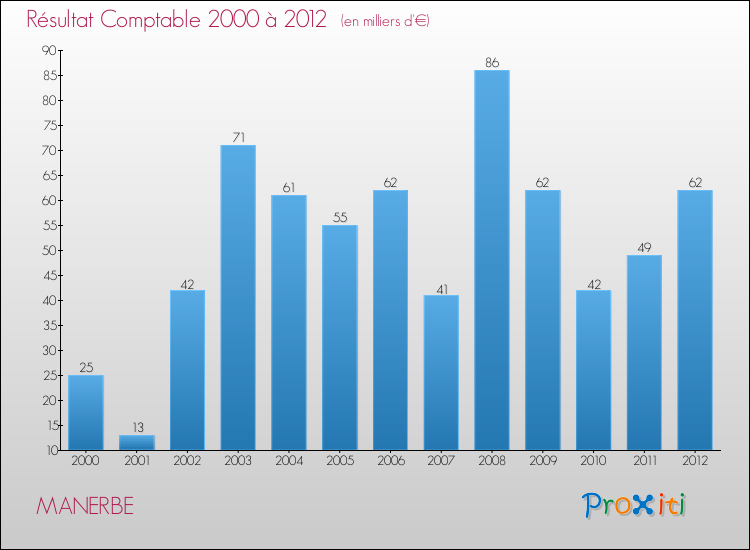 Evolution du résultat comptable pour la commune de MANERBE de 2000 à 2012 Evolution du résultat comptable pour MANERBE de 2000 à 2012
