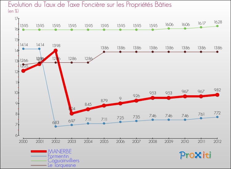 Evolution du taux de la taxe foncière sur le bati pour MANERBE et les communes proches de 2000 à 2012 Comparaison des taux de taxe foncière sur le bati pour MANERBE et les communes voisines de 2000 à 2012