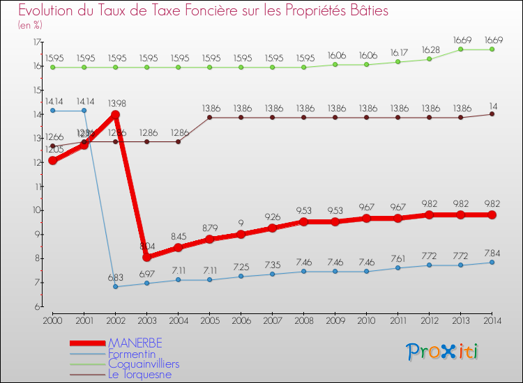 Evolution du taux de la taxe foncière sur le bati pour MANERBE et les communes proches de 2000 à 2014 Comparaison des taux de taxe foncière sur le bati pour MANERBE et les communes voisines de 2000 à 2014