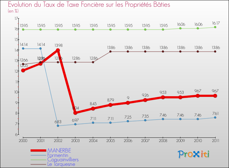 Evolution du taux de la taxe foncière sur le bati pour MANERBE et les communes proches Comparaison des taux de taxe foncière sur le bati pour MANERBE et les communes voisines
