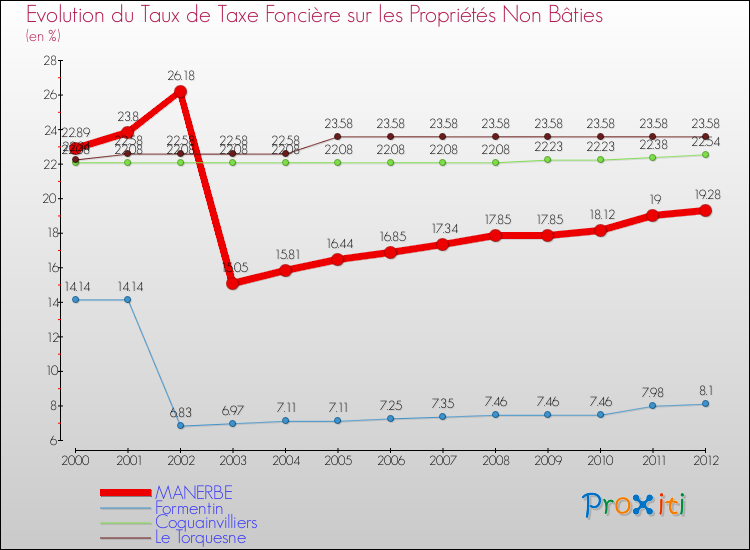 Evolution du taux de la taxe foncière sur les immeubles et terrains non batis pour MANERBE et les communes proches de 2000 à 2012 Comparaison des taux de la taxe foncière sur les immeubles et terrains non batis pour MANERBE et les communes voisines de 2000 à 2012