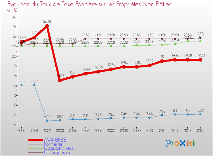Evolution du taux de la taxe foncière sur les immeubles et terrains non batis pour MANERBE et les communes proches de 2000 à 2014 Comparaison des taux de la taxe foncière sur les immeubles et terrains non batis pour MANERBE et les communes voisines de 2000 à 2014