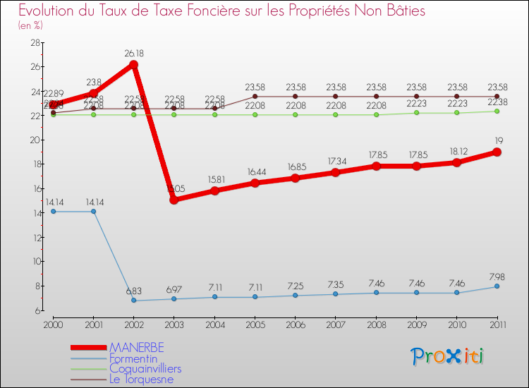 Evolution du taux de la taxe foncière sur les immeubles et terrains non batis pour MANERBE et les communes proches Comparaison des taux de la taxe foncière sur les immeubles et terrains non batis pour MANERBE et les communes voisines