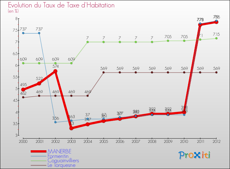 Evolution du taux de la taxe d'habitation pour MANERBE et les communes proches Comparaison des taux de la taxe d'habitation pour MANERBE et les communes voisines