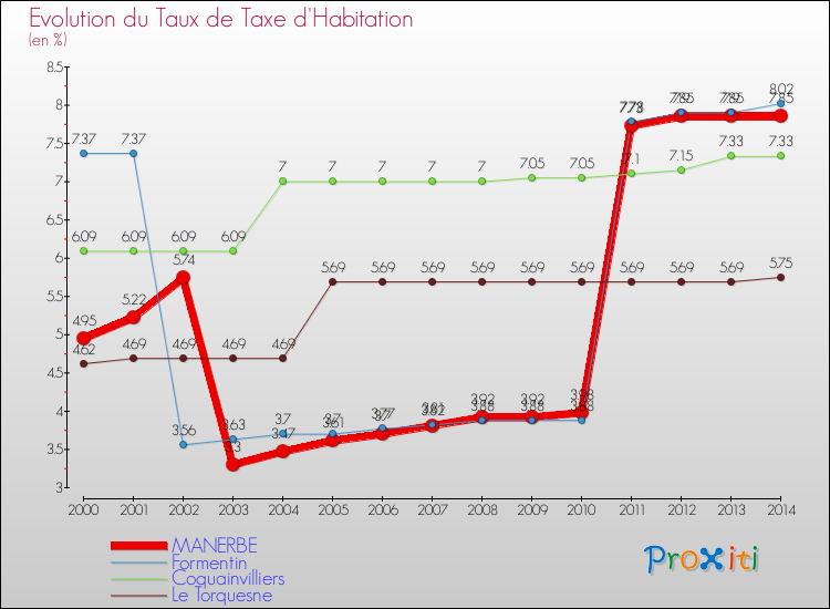 Evolution du taux de la taxe d'habitation pour MANERBE et les communes proches de 2000 à 2014 Comparaison des taux de la taxe d'habitation pour MANERBE et les communes voisines de 2000 à 2014
