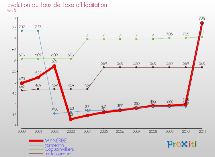 Evolution du taux de la taxe d'habitation pour MANERBE et les communes proches Comparaison des taux de la taxe d'habitation pour MANERBE et les communes voisines
