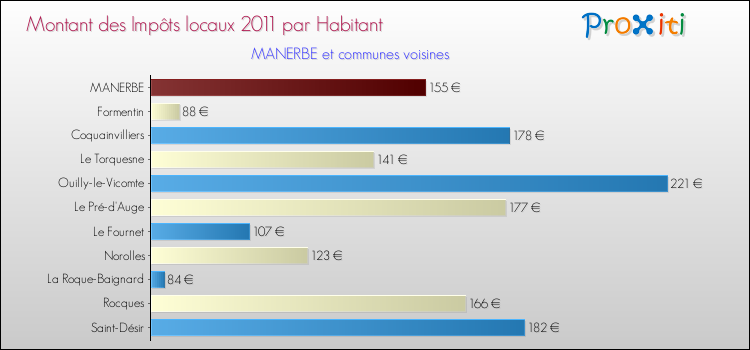Montant des impôts locaux par Habitant pour MANERBE et les communes proches Comparaison des impôts locaux par habitant pour MANERBE et les communes voisines