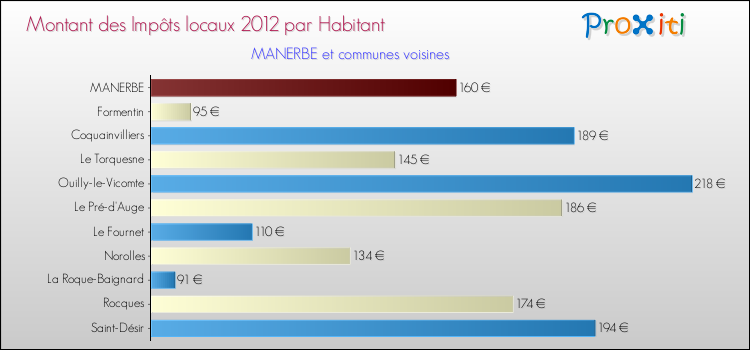 Montant des impôts locaux par Habitant pour MANERBE et les communes proches Comparaison des impôts locaux par habitant pour MANERBE et les communes voisines