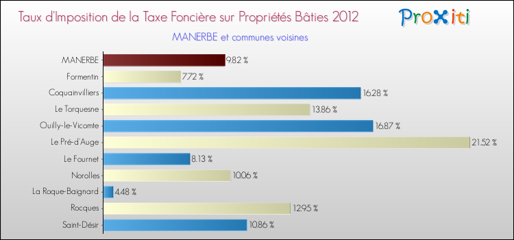 Taux d'imposition de la taxe foncière sur le bati 2012 pour MANERBE et les communes proches Comparaison des taux d'imposition de la taxe foncière sur le bati 2012 pour MANERBE et les communes voisines