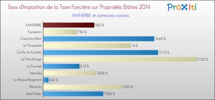 Taux d'imposition de la taxe foncière sur le bati 2014 pour MANERBE et les communes proches Comparaison des taux d'imposition de la taxe foncière sur le bati 2014 pour MANERBE et les communes voisines