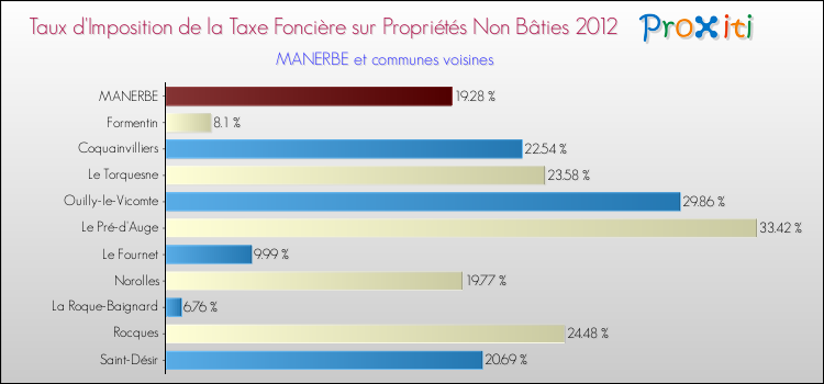 Taux d'imposition de la taxe foncière sur les immeubles et terrains non batis 2012 pour MANERBE et les communes proches Comparaison des taux d'imposition de la taxe foncière sur les immeubles et terrains non batis 2012 pour MANERBE et les communes voisines