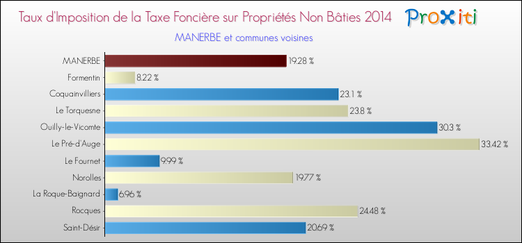 Taux d'imposition de la taxe foncière sur les immeubles et terrains non batis 2014 pour MANERBE et les communes proches Comparaison des taux d'imposition de la taxe foncière sur les immeubles et terrains non batis 2014 pour MANERBE et les communes voisines