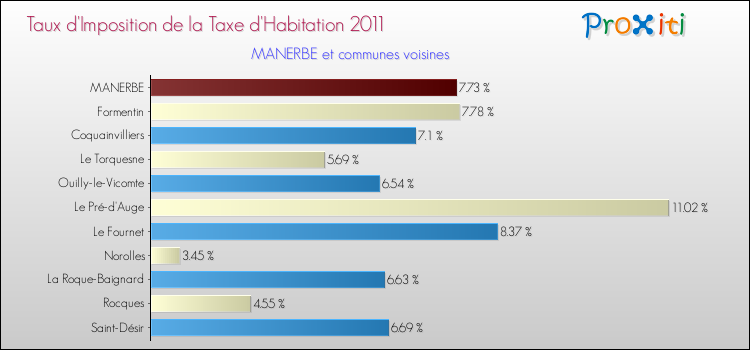 Taux d'imposition de la taxe d'habitation 2011 pour MANERBE et les communes proches Comparaison des taux d'imposition de la taxe d'habitation 2011 pour MANERBE et les communes voisines