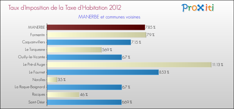 Taux d'imposition de la taxe d'habitation 2012 pour MANERBE et les communes proches Comparaison des taux d'imposition de la taxe d'habitation 2012 pour MANERBE et les communes voisines