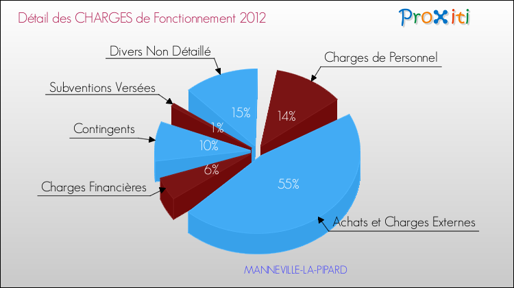 Décomposition des Charges de Fonctionnement 2012 de la commune de MANNEVILLE-LA-PIPARD Charges de Fonctionnement 2012 pour la commune de MANNEVILLE-LA-PIPARD