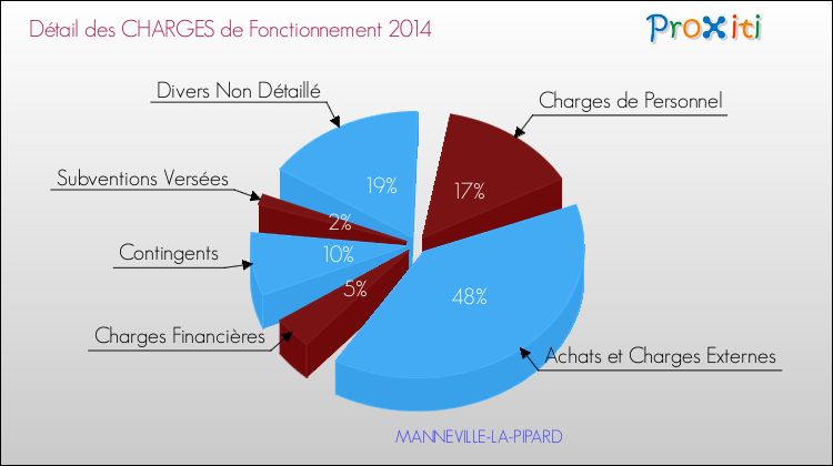 Décomposition des Charges de Fonctionnement 2014 de la commune de MANNEVILLE-LA-PIPARD Charges de Fonctionnement 2014 pour la commune de MANNEVILLE-LA-PIPARD
