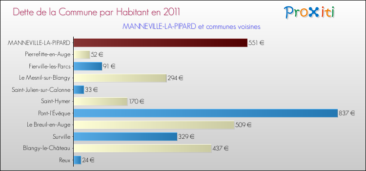 Dette par habitant de la commune en 2011 pour MANNEVILLE-LA-PIPARD et les communes proches Comparaison de la dette par habitant de la commune en 2011 pour MANNEVILLE-LA-PIPARD et les communes voisines