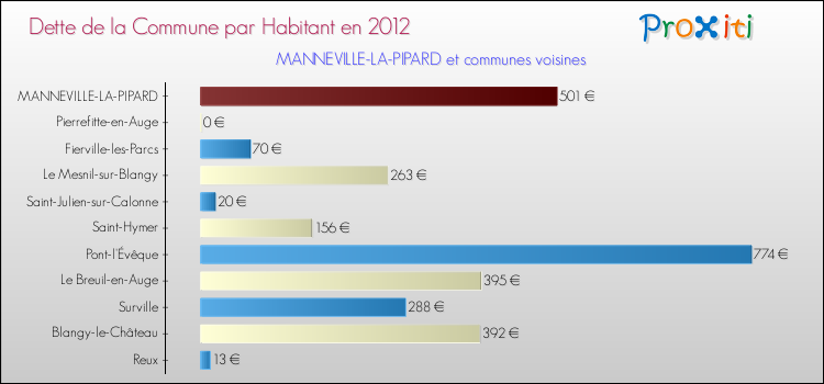 Dette par habitant de la commune en 2012 pour MANNEVILLE-LA-PIPARD et les communes proches Comparaison de la dette par habitant de la commune en 2012 pour MANNEVILLE-LA-PIPARD et les communes voisines