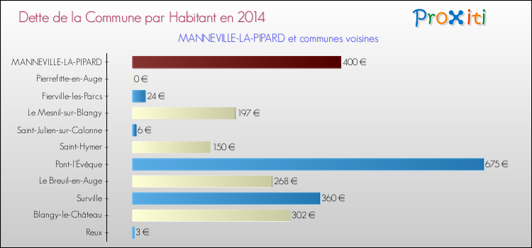 Dette par habitant de la commune en 2014 pour MANNEVILLE-LA-PIPARD et les communes proches Comparaison de la dette par habitant de la commune en 2014 pour MANNEVILLE-LA-PIPARD et les communes voisines