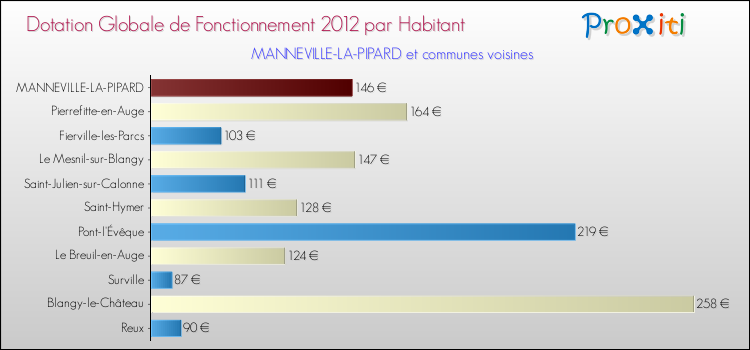 Montant des dotations globales de fonctionnement DGF par Habitant pour MANNEVILLE-LA-PIPARD et les communes proches Comparaison des des dotations globales de fonctionnement DGF par habitant pour MANNEVILLE-LA-PIPARD et les communes voisines