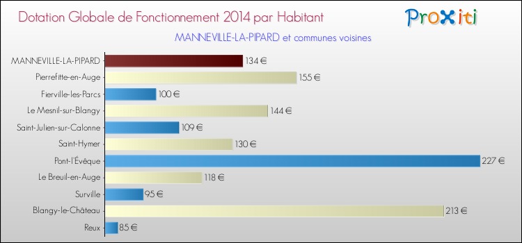 Montant des dotations globales de fonctionnement DGF par Habitant pour MANNEVILLE-LA-PIPARD et les communes proches en 2014. Comparaison des des dotations globales de fonctionnement DGF par habitant pour MANNEVILLE-LA-PIPARD et les communes voisines en 2014.
