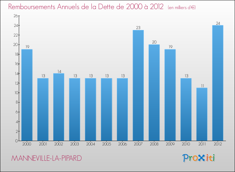 Evolution de l'annuité de la dette pour la commune de MANNEVILLE-LA-PIPARD de 2000 à 2012 Annuités de la dette pour MANNEVILLE-LA-PIPARD de 2000 à 2012
