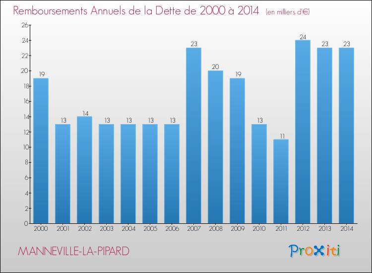 Evolution de l'annuité de la dette pour la commune de MANNEVILLE-LA-PIPARD de 2000 à 2014 Annuités de la dette pour MANNEVILLE-LA-PIPARD de 2000 à 2014