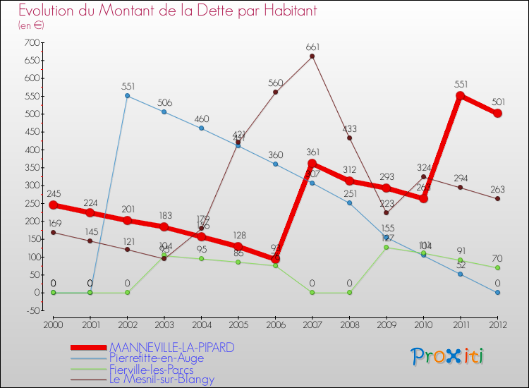 Evolution de la dette par habitant pour la commune de MANNEVILLE-LA-PIPARD et les communes proches de 2000 à 2012 Comparaison de la dette par habitant pour MANNEVILLE-LA-PIPARD et les communes voisines de 2000 à 2012