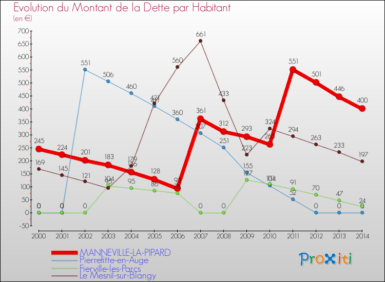 Evolution de la dette par habitant pour la commune de MANNEVILLE-LA-PIPARD et les communes proches de 2000 à 2014 Comparaison de la dette par habitant pour MANNEVILLE-LA-PIPARD et les communes voisines de 2000 à 2014