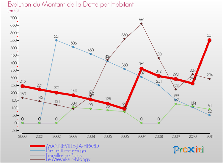 Evolution de la dette par habitant pour la commune de MANNEVILLE-LA-PIPARD et les communes proches Comparaison de la dette par habitant pour MANNEVILLE-LA-PIPARD et les communes voisines