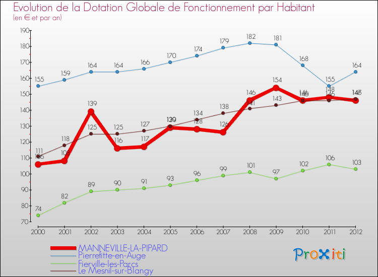 Evolution et montant de la dotation globale de fonctionnement par Habitant pour MANNEVILLE-LA-PIPARD et les communes proches Comparaison des dotations globales de fonctionnement par habitant pour MANNEVILLE-LA-PIPARD et les communes voisines