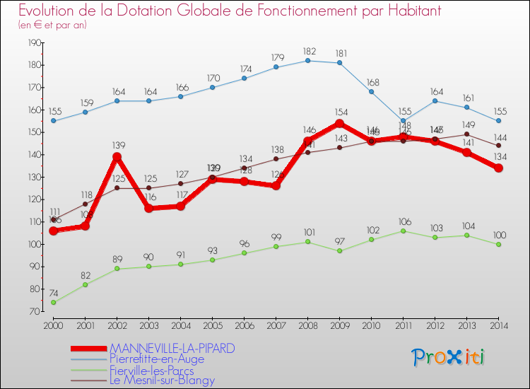 Evolution et montant de la dotation globale de fonctionnement par Habitant pour MANNEVILLE-LA-PIPARD et les communes proches de 2000 à 2014. Comparaison des dotations globales de fonctionnement par habitant pour MANNEVILLE-LA-PIPARD et les communes voisines de 2000 à 2014.