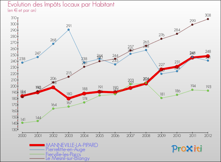 Evolution et montant des impôts locaux par Habitant pour MANNEVILLE-LA-PIPARD et les communes proches Comparaison des impôts locaux par habitant pour MANNEVILLE-LA-PIPARD et les communes voisines
