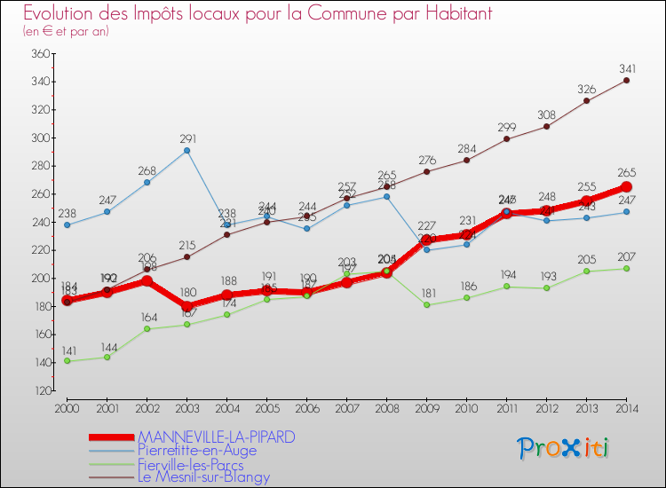 Evolution et montant des impôts locaux par Habitant pour MANNEVILLE-LA-PIPARD et les communes proches de 2000 à 2014 Comparaison des impôts locaux par habitant pour MANNEVILLE-LA-PIPARD et les communes voisines de 2000 à 2014