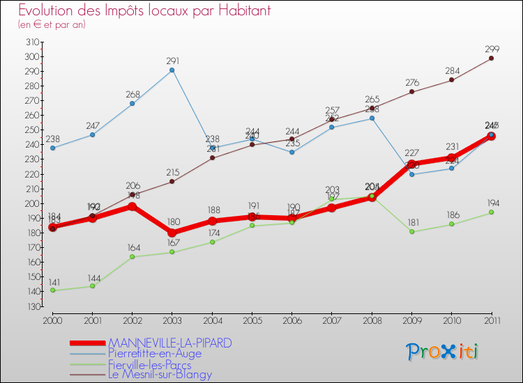 Evolution et montant des impôts locaux par Habitant pour MANNEVILLE-LA-PIPARD et les communes proches Comparaison des impôts locaux par habitant pour MANNEVILLE-LA-PIPARD et les communes voisines