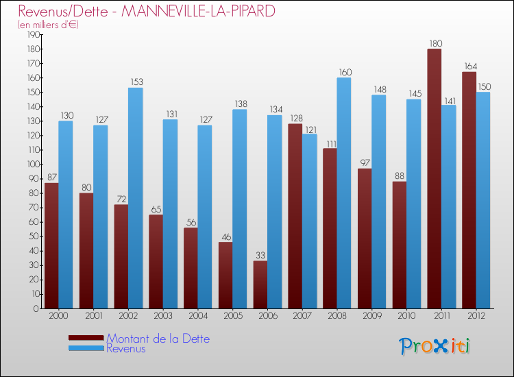 Evolution comparée de la dette et des revenus pour la commune de MANNEVILLE-LA-PIPARD de 2000 à 2012 Comparaison de la dette et des revenus pour MANNEVILLE-LA-PIPARD de 2000 à 2012