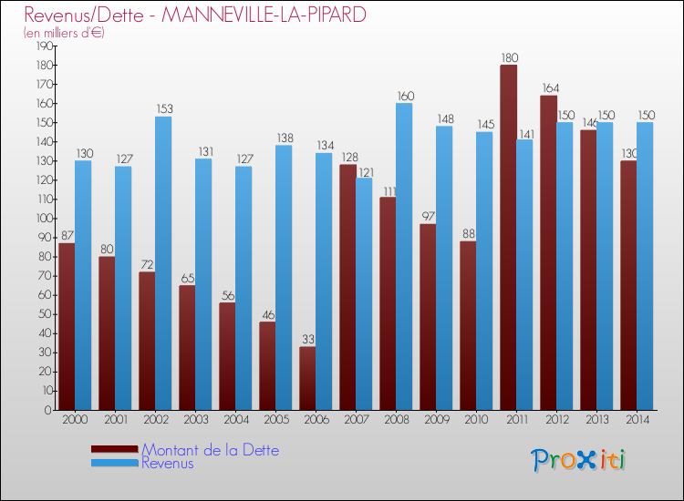 Evolution comparée de la dette et des revenus pour la commune de MANNEVILLE-LA-PIPARD de 2000 à 2014 Comparaison de la dette et des revenus pour MANNEVILLE-LA-PIPARD de 2000 à 2014