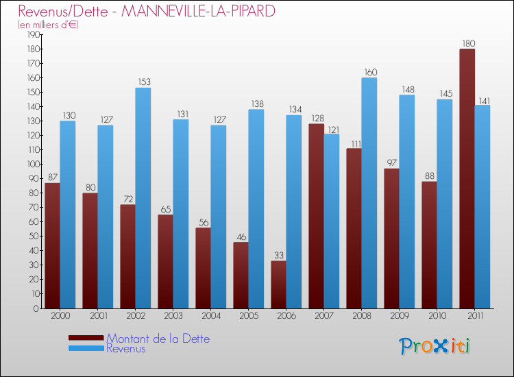 Evolution comparée de la dette et des revenus pour la commune de MANNEVILLE-LA-PIPARD de 2000 à 2011 Comparaison de la dette et des revenus pour MANNEVILLE-LA-PIPARD de 2000 à 2011