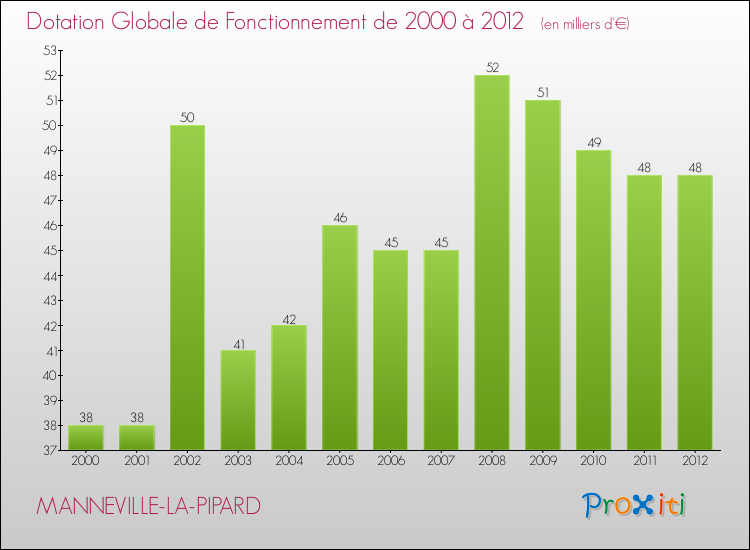 Evolution du montant de la Dotation Globale de Fonctionnement pour la commune de MANNEVILLE-LA-PIPARD de 2000 à 2012 Evolution du montant de la Dotation Globale de Fonctionnement pour MANNEVILLE-LA-PIPARD de 2000 à 2012