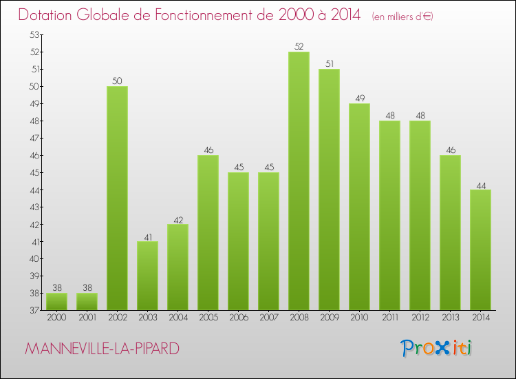 Evolution du montant de la Dotation Globale de Fonctionnement pour la commune de MANNEVILLE-LA-PIPARD de 2000 à 2014 Evolution du montant de la Dotation Globale de Fonctionnement pour MANNEVILLE-LA-PIPARD de 2000 à 2014