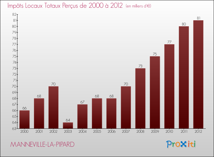 Evolution des Impôts Locaux pour la commune de MANNEVILLE-LA-PIPARD de 2000 à 2012 Evolution des Impôts Locaux pour MANNEVILLE-LA-PIPARD de 2000 à 2012