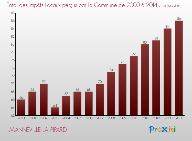 Evolution des Impôts Locaux pour la commune de MANNEVILLE-LA-PIPARD de 2000 à 2014 Evolution des Impôts Locaux pour MANNEVILLE-LA-PIPARD de 2000 à 2014