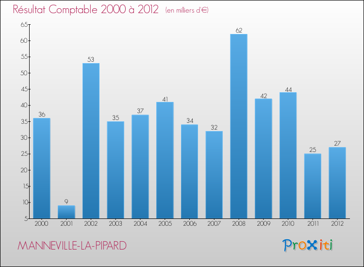 Evolution du résultat comptable pour la commune de MANNEVILLE-LA-PIPARD de 2000 à 2012 Evolution du résultat comptable pour MANNEVILLE-LA-PIPARD de 2000 à 2012