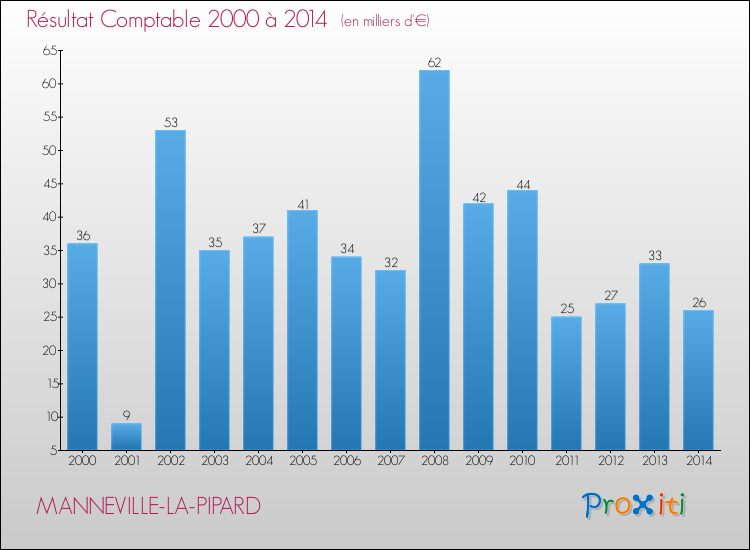 Evolution du résultat comptable pour la commune de MANNEVILLE-LA-PIPARD de 2000 à 2014 Evolution du résultat comptable pour MANNEVILLE-LA-PIPARD de 2000 à 2014