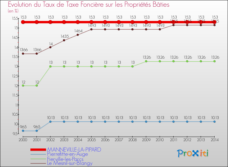 Evolution du taux de la taxe foncière sur le bati pour MANNEVILLE-LA-PIPARD et les communes proches de 2000 à 2014 Comparaison des taux de taxe foncière sur le bati pour MANNEVILLE-LA-PIPARD et les communes voisines de 2000 à 2014