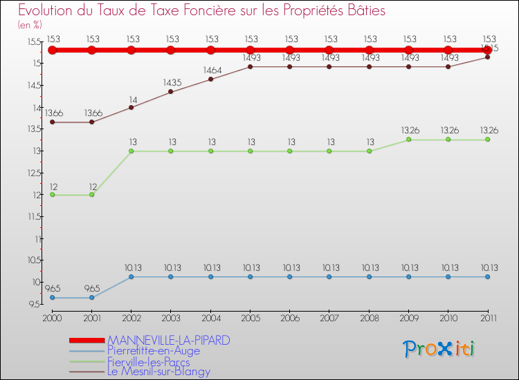 Evolution du taux de la taxe foncière sur le bati pour MANNEVILLE-LA-PIPARD et les communes proches Comparaison des taux de taxe foncière sur le bati pour MANNEVILLE-LA-PIPARD et les communes voisines