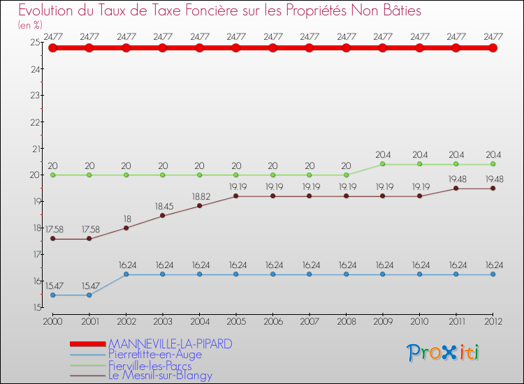 Evolution du taux de la taxe foncière sur les immeubles et terrains non batis pour MANNEVILLE-LA-PIPARD et les communes proches de 2000 à 2012 Comparaison des taux de la taxe foncière sur les immeubles et terrains non batis pour MANNEVILLE-LA-PIPARD et les communes voisines de 2000 à 2012