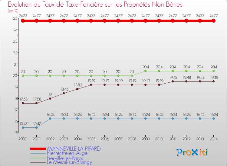 Evolution du taux de la taxe foncière sur les immeubles et terrains non batis pour MANNEVILLE-LA-PIPARD et les communes proches de 2000 à 2014 Comparaison des taux de la taxe foncière sur les immeubles et terrains non batis pour MANNEVILLE-LA-PIPARD et les communes voisines de 2000 à 2014