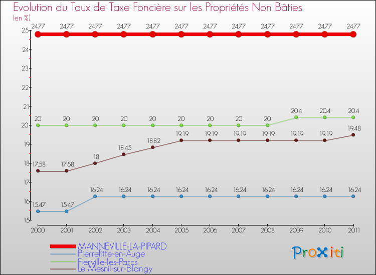 Evolution du taux de la taxe foncière sur les immeubles et terrains non batis pour MANNEVILLE-LA-PIPARD et les communes proches Comparaison des taux de la taxe foncière sur les immeubles et terrains non batis pour MANNEVILLE-LA-PIPARD et les communes voisines