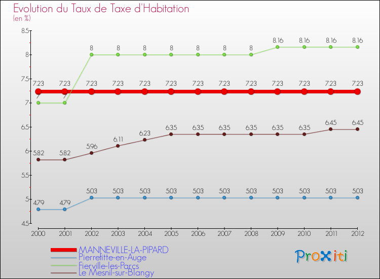 Evolution du taux de la taxe d'habitation pour MANNEVILLE-LA-PIPARD et les communes proches Comparaison des taux de la taxe d'habitation pour MANNEVILLE-LA-PIPARD et les communes voisines